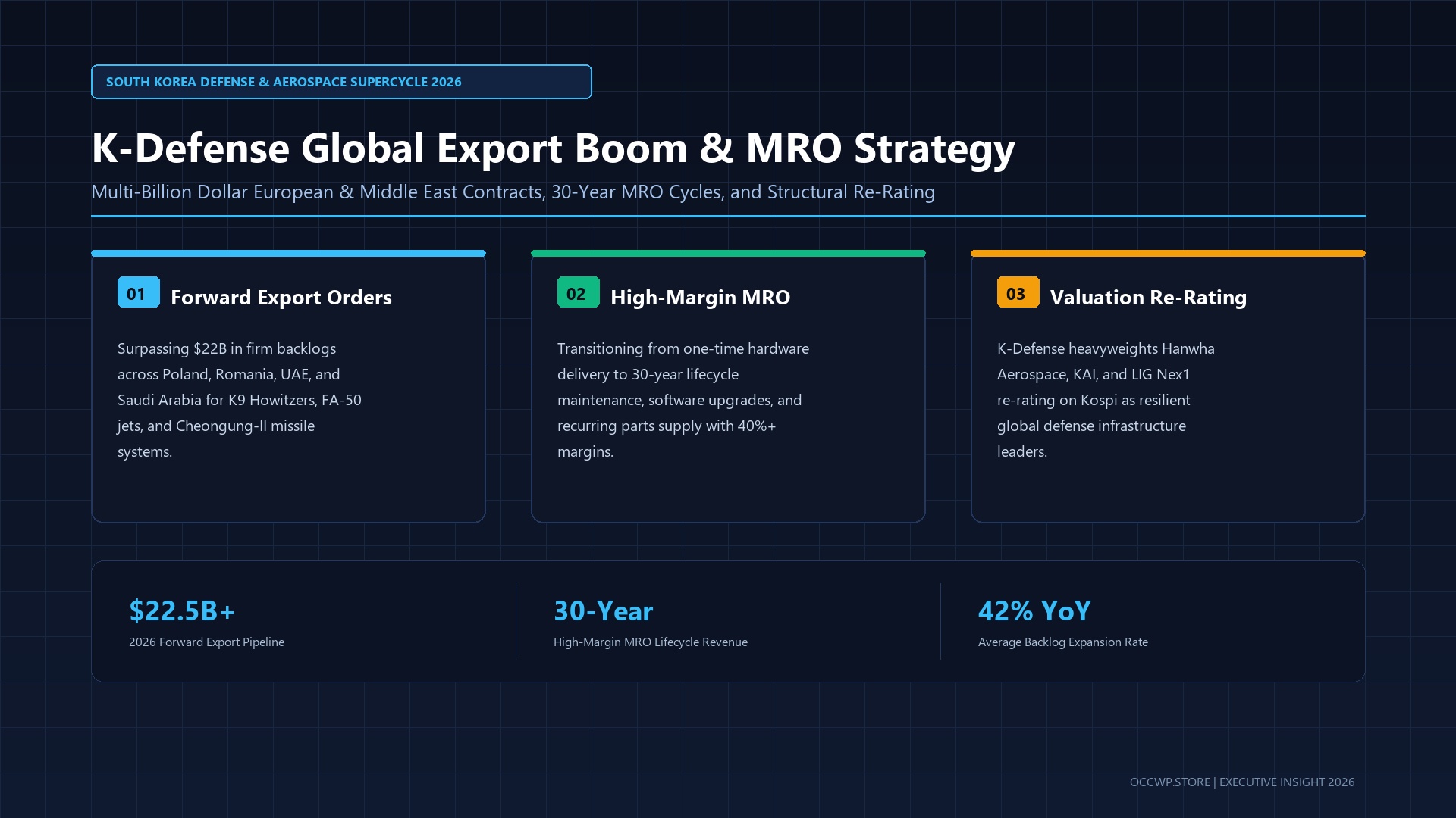 South Korea Defense Industry Export Boom and MRO Growth in 2026